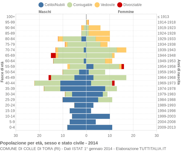 Grafico Popolazione per età, sesso e stato civile Comune di Colle di Tora (RI)