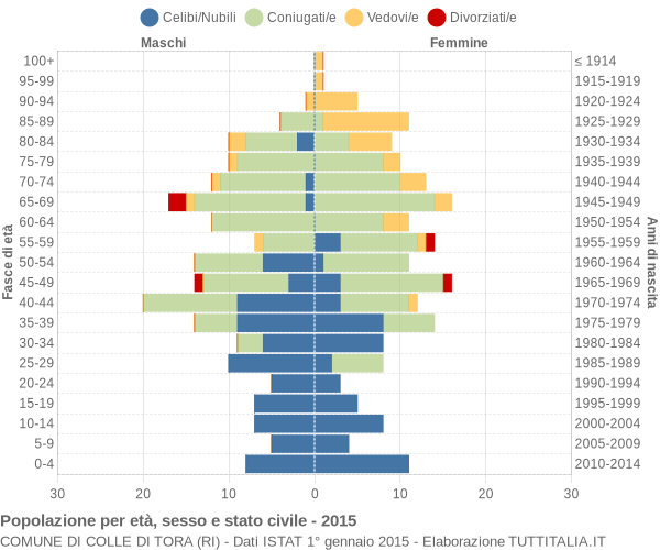 Grafico Popolazione per età, sesso e stato civile Comune di Colle di Tora (RI)