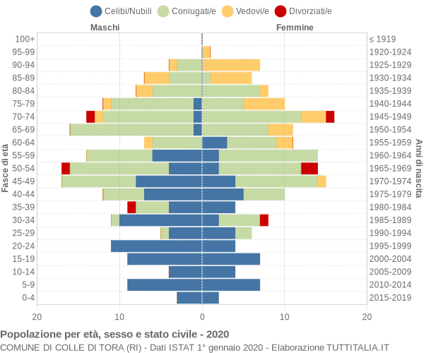 Grafico Popolazione per età, sesso e stato civile Comune di Colle di Tora (RI)