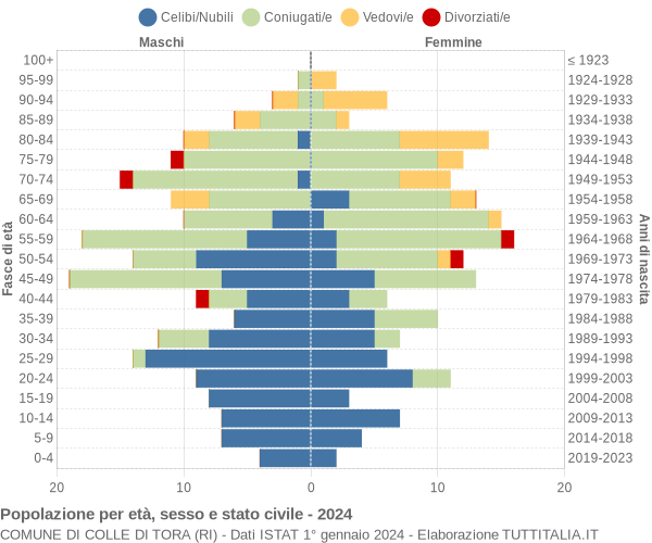 Grafico Popolazione per età, sesso e stato civile Comune di Colle di Tora (RI)