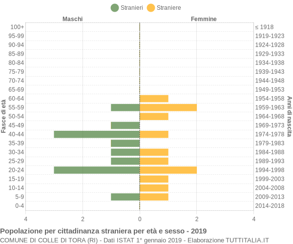 Grafico cittadini stranieri - Colle di Tora 2019