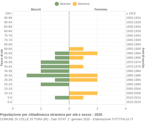 Grafico cittadini stranieri - Colle di Tora 2020