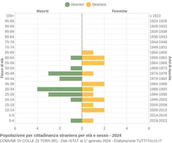 Grafico cittadini stranieri - Colle di Tora 2024