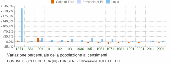 Grafico variazione percentuale della popolazione Comune di Colle di Tora (RI)