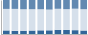 Grafico struttura della popolazione Comune di Colle di Tora (RI)