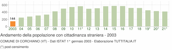 Grafico andamento popolazione stranieri Comune di Corchiano (VT)