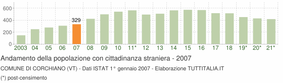 Grafico andamento popolazione stranieri Comune di Corchiano (VT)