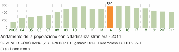 Grafico andamento popolazione stranieri Comune di Corchiano (VT)