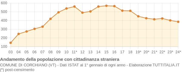 Andamento popolazione stranieri Comune di Corchiano (VT)