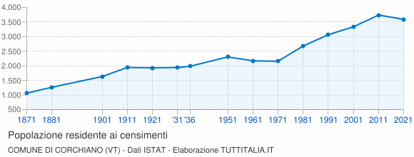 Grafico andamento storico popolazione Comune di Corchiano (VT)
