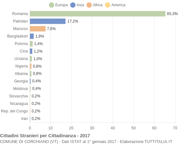 Grafico cittadinanza stranieri - Corchiano 2017