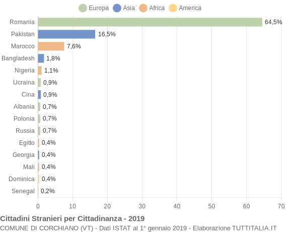 Grafico cittadinanza stranieri - Corchiano 2019