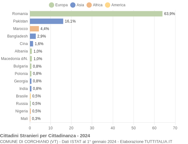 Grafico cittadinanza stranieri - Corchiano 2024