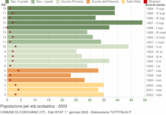 Grafico Popolazione in età scolastica - Corchiano 2003