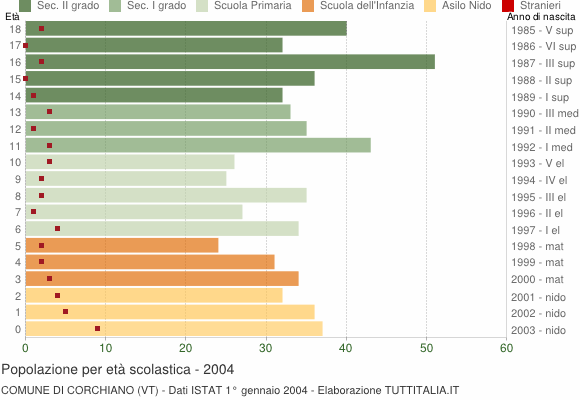 Grafico Popolazione in età scolastica - Corchiano 2004