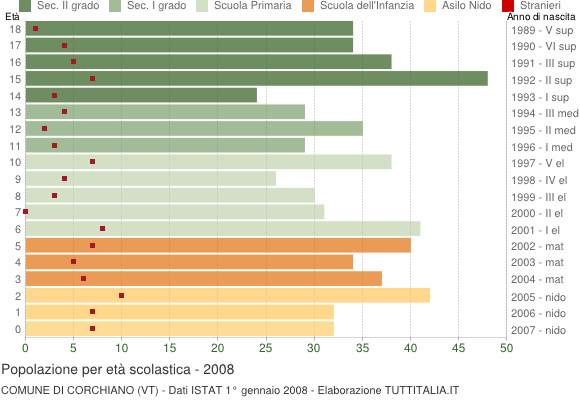 Grafico Popolazione in età scolastica - Corchiano 2008