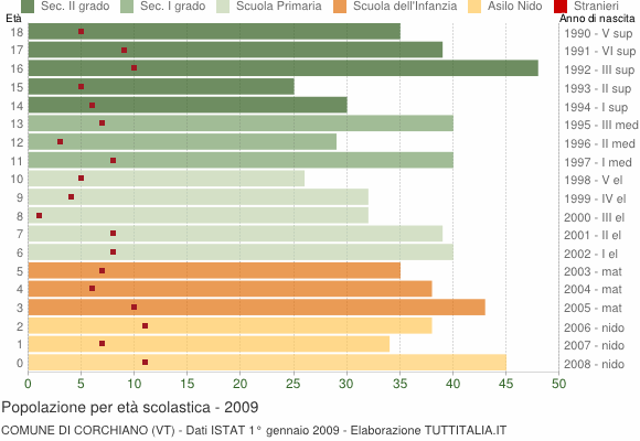 Grafico Popolazione in età scolastica - Corchiano 2009