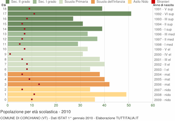 Grafico Popolazione in età scolastica - Corchiano 2010