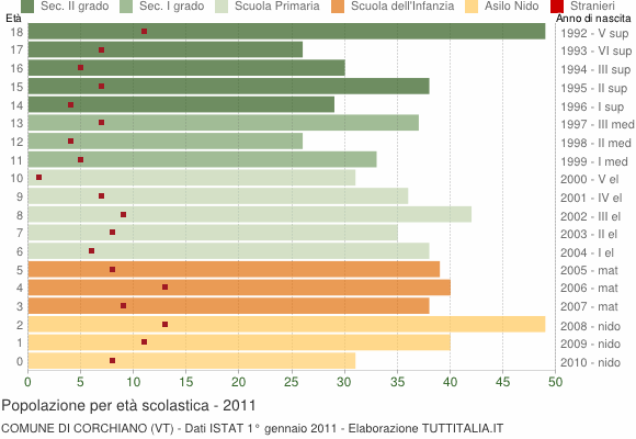 Grafico Popolazione in età scolastica - Corchiano 2011