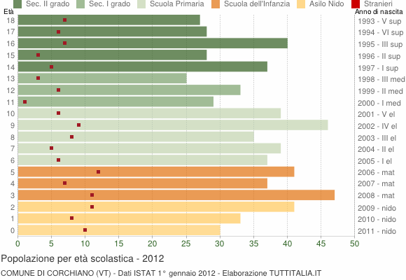 Grafico Popolazione in età scolastica - Corchiano 2012