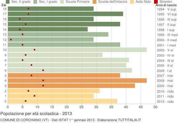 Grafico Popolazione in età scolastica - Corchiano 2013