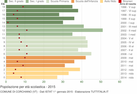 Grafico Popolazione in età scolastica - Corchiano 2015