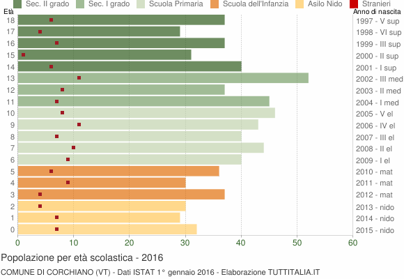 Grafico Popolazione in età scolastica - Corchiano 2016