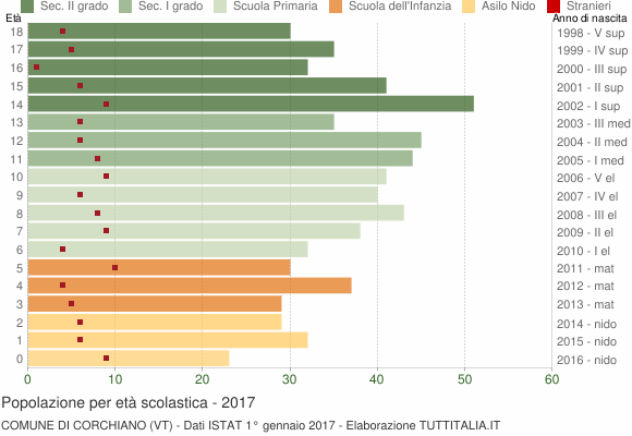 Grafico Popolazione in età scolastica - Corchiano 2017