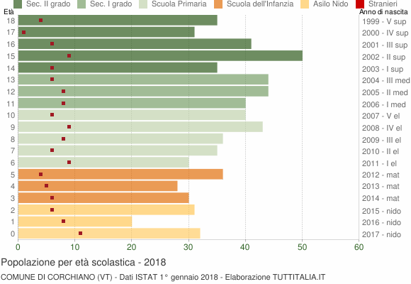 Grafico Popolazione in età scolastica - Corchiano 2018