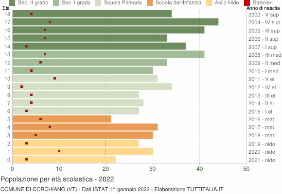 Grafico Popolazione in età scolastica - Corchiano 2022