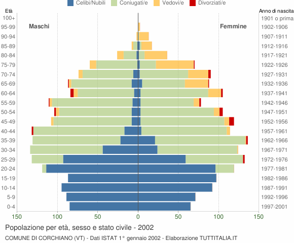 Grafico Popolazione per età, sesso e stato civile Comune di Corchiano (VT)