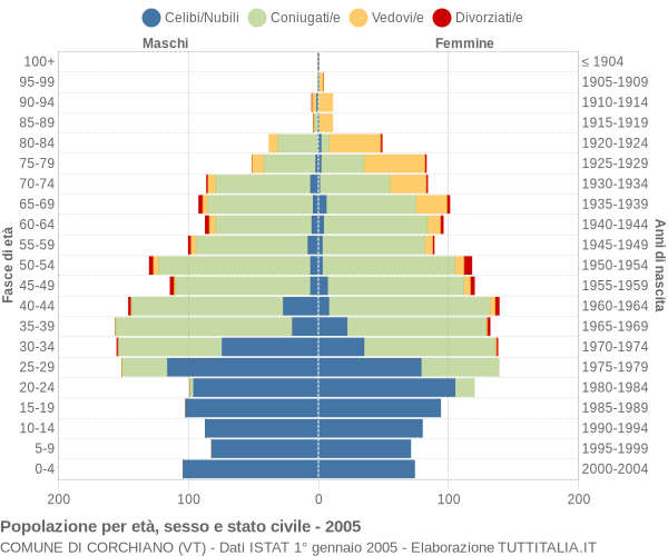 Grafico Popolazione per età, sesso e stato civile Comune di Corchiano (VT)