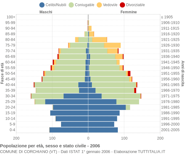 Grafico Popolazione per età, sesso e stato civile Comune di Corchiano (VT)