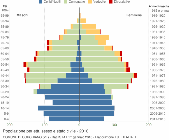 Grafico Popolazione per età, sesso e stato civile Comune di Corchiano (VT)
