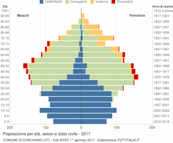Grafico Popolazione per età, sesso e stato civile Comune di Corchiano (VT)