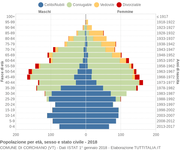 Grafico Popolazione per età, sesso e stato civile Comune di Corchiano (VT)