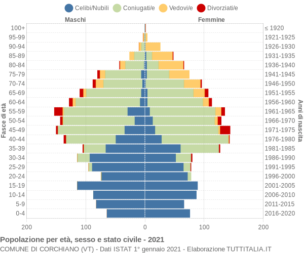 Grafico Popolazione per età, sesso e stato civile Comune di Corchiano (VT)