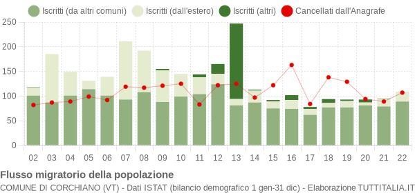 Flussi migratori della popolazione Comune di Corchiano (VT)