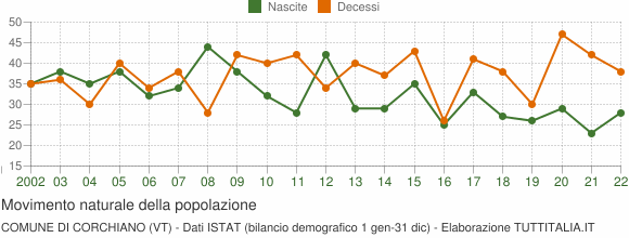 Grafico movimento naturale della popolazione Comune di Corchiano (VT)
