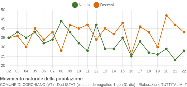 Grafico movimento naturale della popolazione Comune di Corchiano (VT)