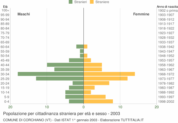 Grafico cittadini stranieri - Corchiano 2003