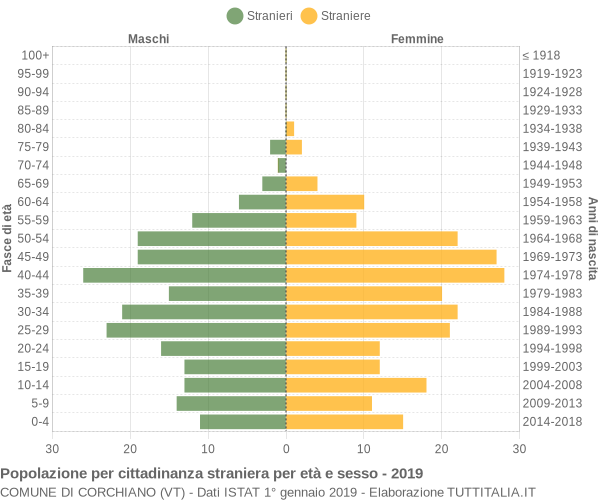 Grafico cittadini stranieri - Corchiano 2019