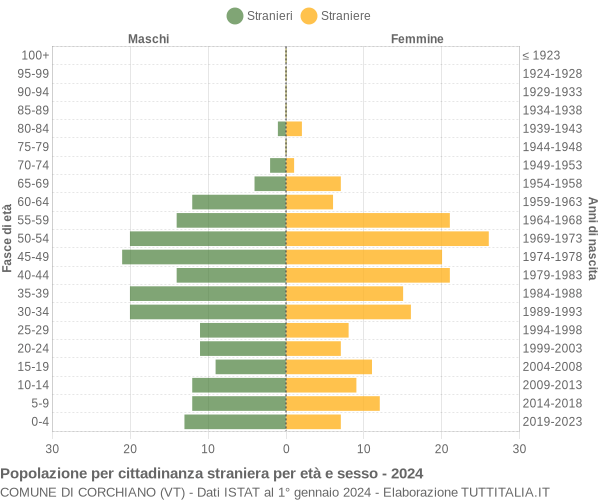 Grafico cittadini stranieri - Corchiano 2024