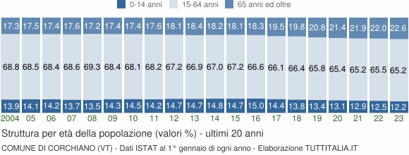 Grafico struttura della popolazione Comune di Corchiano (VT)