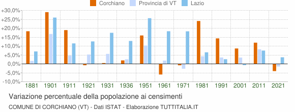 Grafico variazione percentuale della popolazione Comune di Corchiano (VT)