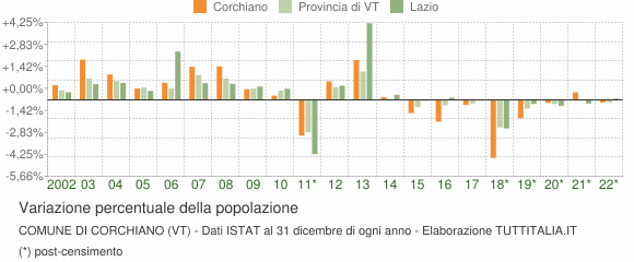 Variazione percentuale della popolazione Comune di Corchiano (VT)