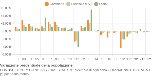 Variazione percentuale della popolazione Comune di Corchiano (VT)