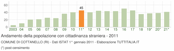 Grafico andamento popolazione stranieri Comune di Cottanello (RI)