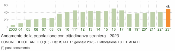 Grafico andamento popolazione stranieri Comune di Cottanello (RI)