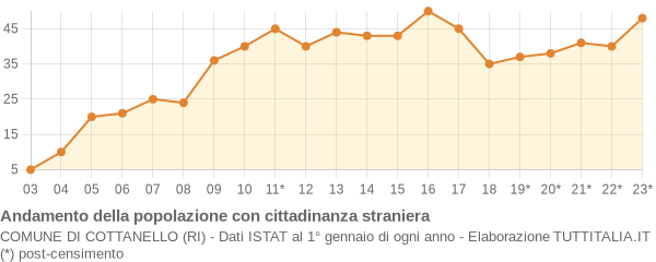 Andamento popolazione stranieri Comune di Cottanello (RI)